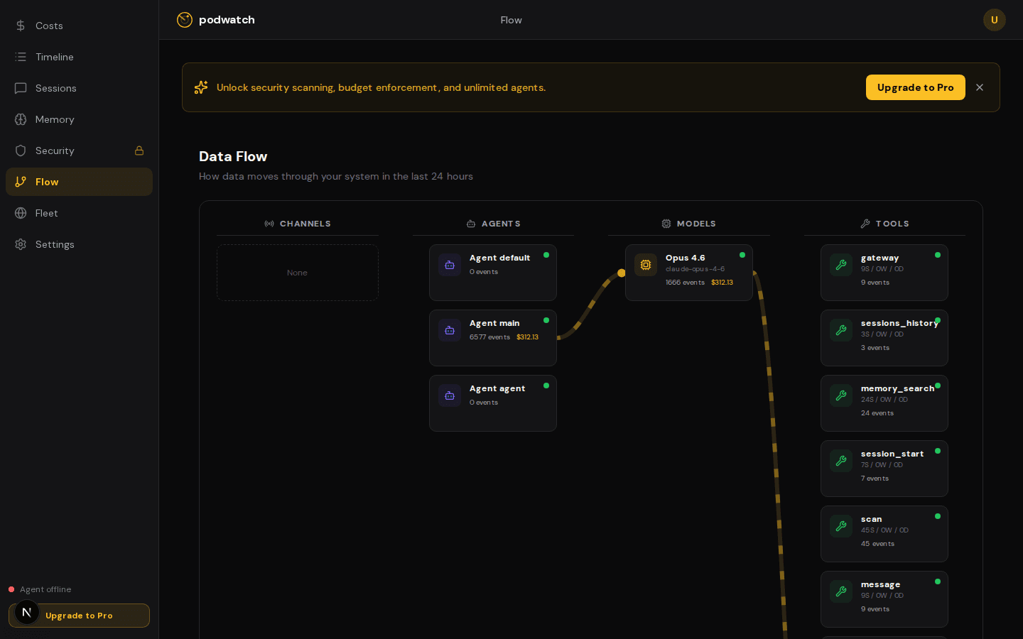 Podwatch Flow Visualization — interactive data flow diagram showing channels, agents, models, and tools